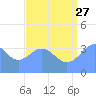 Ailinglapalap Atoll tide chart for Thursday, July 27, 2023
