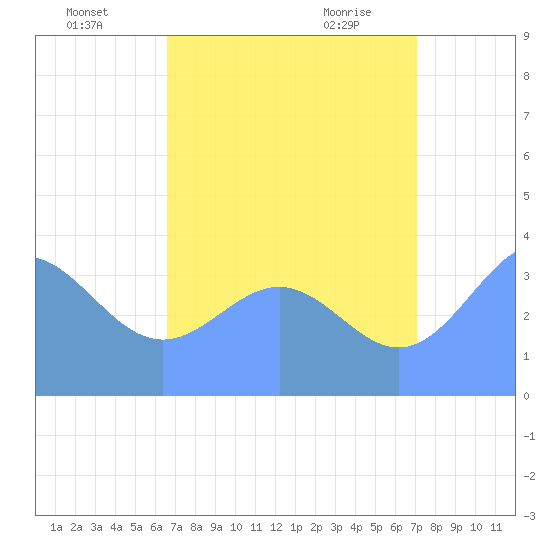 Ailinglapalap Atoll tide chart for Friday, July 28, 2023