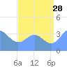 Ailinglapalap Atoll tide chart for Friday, July 28, 2023