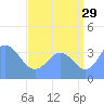 Ailinglapalap Atoll tide chart for Saturday, July 29, 2023