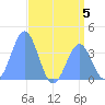Ailinglapalap Atoll tide chart for Wednesday, July 5, 2023