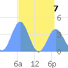 Ailinglapalap Atoll tide chart for Friday, July 7, 2023