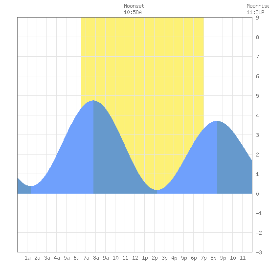 Ailinglapalap Atoll tide chart for Saturday, July 8, 2023