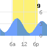 Ailinglapalap Atoll tide chart for Sunday, July 9, 2023