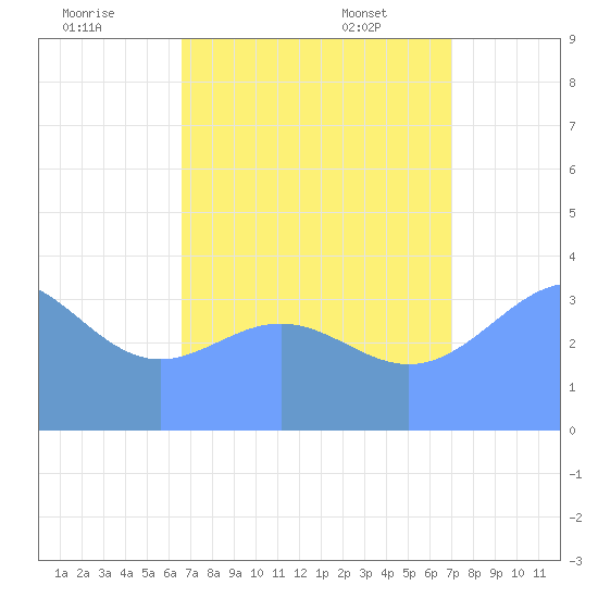 Ailinglapalap Atoll tide chart for Thursday, August 10, 2023