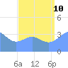 Ailinglapalap Atoll tide chart for Thursday, August 10, 2023