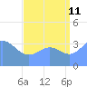 Ailinglapalap Atoll tide chart for Friday, August 11, 2023