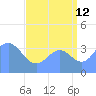 Ailinglapalap Atoll tide chart for Saturday, August 12, 2023