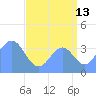 Ailinglapalap Atoll tide chart for Sunday, August 13, 2023