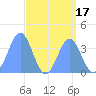 Ailinglapalap Atoll tide chart for Thursday, August 17, 2023
