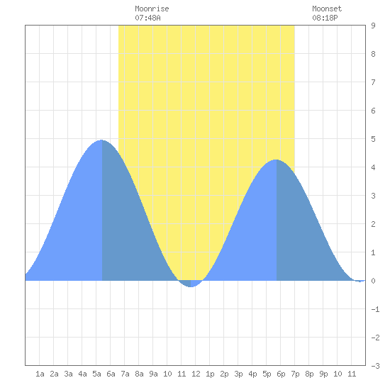 Ailinglapalap Atoll tide chart for Friday, August 18, 2023