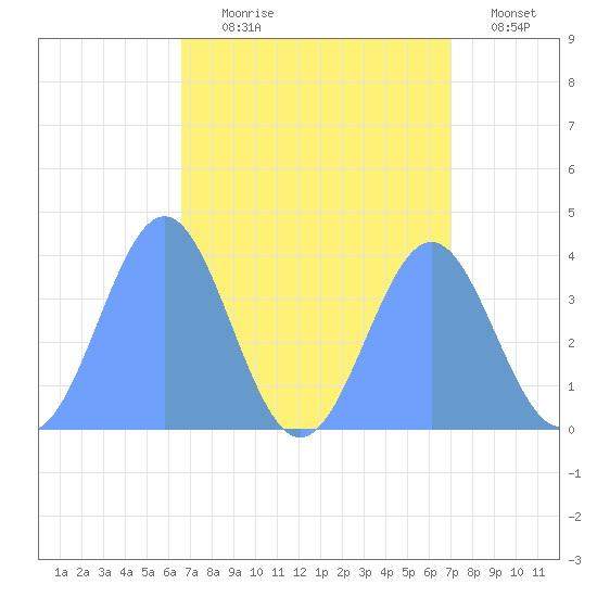Ailinglapalap Atoll tide chart for Saturday, August 19, 2023