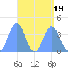 Ailinglapalap Atoll tide chart for Saturday, August 19, 2023