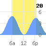 Ailinglapalap Atoll tide chart for Sunday, August 20, 2023
