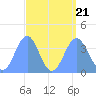Ailinglapalap Atoll tide chart for Monday, August 21, 2023