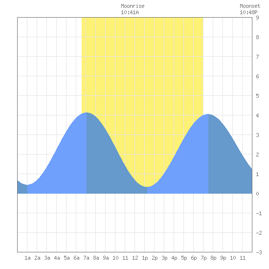 Ailinglapalap Atoll tide chart for Tuesday, August 22, 2023