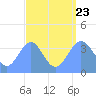 Ailinglapalap Atoll tide chart for Wednesday, August 23, 2023