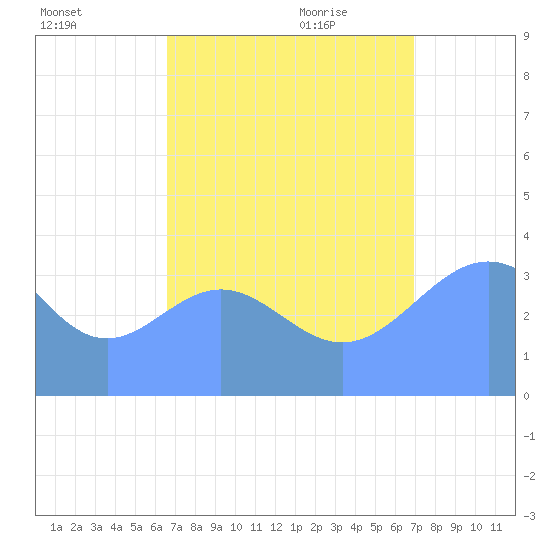 Ailinglapalap Atoll tide chart for Friday, August 25, 2023
