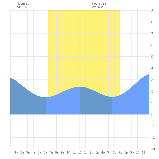 Ailinglapalap Atoll tide chart for Saturday, August 26, 2023