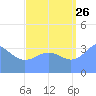 Ailinglapalap Atoll tide chart for Saturday, August 26, 2023