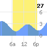 Ailinglapalap Atoll tide chart for Sunday, August 27, 2023