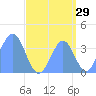 Ailinglapalap Atoll tide chart for Tuesday, August 29, 2023