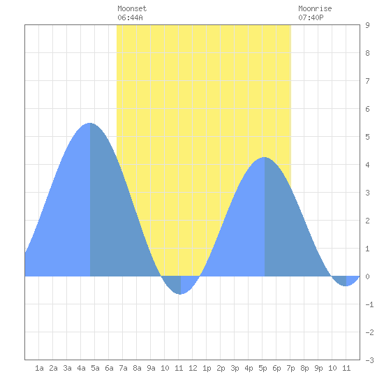 Ailinglapalap Atoll tide chart for Wednesday, August 2, 2023