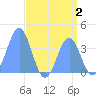 Ailinglapalap Atoll tide chart for Wednesday, August 2, 2023