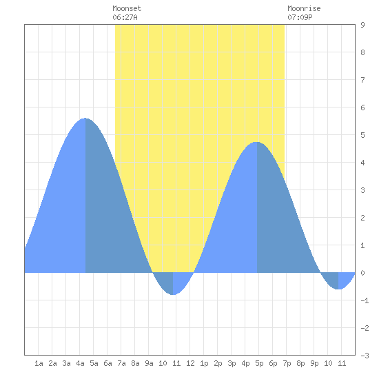 Ailinglapalap Atoll tide chart for Thursday, August 31, 2023