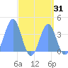 Ailinglapalap Atoll tide chart for Thursday, August 31, 2023