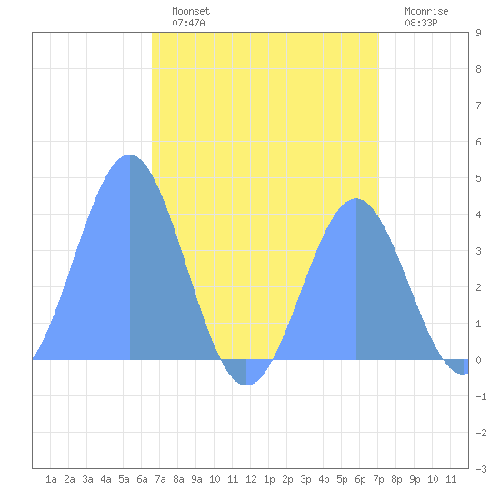 Ailinglapalap Atoll tide chart for Thursday, August 3, 2023