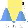 Ailinglapalap Atoll tide chart for Thursday, August 3, 2023