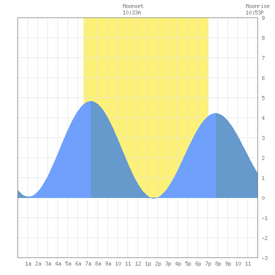 Ailinglapalap Atoll tide chart for Sunday, August 6, 2023