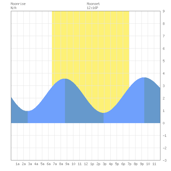 Ailinglapalap Atoll tide chart for Tuesday, August 8, 2023