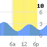 Ailinglapalap Atoll tide chart for Sunday, September 10, 2023