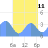 Ailinglapalap Atoll tide chart for Monday, September 11, 2023