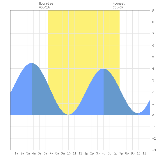 Ailinglapalap Atoll tide chart for Wednesday, September 13, 2023