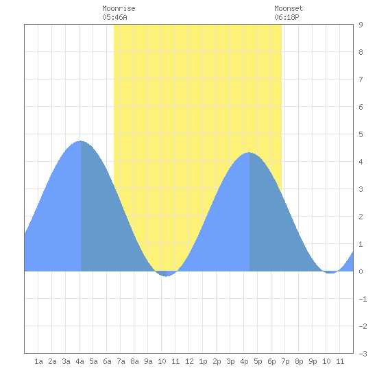 Ailinglapalap Atoll tide chart for Thursday, September 14, 2023