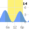 Ailinglapalap Atoll tide chart for Thursday, September 14, 2023