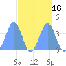 Ailinglapalap Atoll tide chart for Saturday, September 16, 2023