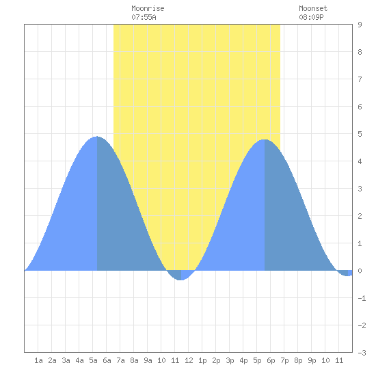 Ailinglapalap Atoll tide chart for Sunday, September 17, 2023