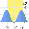 Ailinglapalap Atoll tide chart for Sunday, September 17, 2023