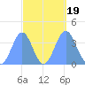 Ailinglapalap Atoll tide chart for Tuesday, September 19, 2023