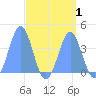 Ailinglapalap Atoll tide chart for Friday, September 1, 2023