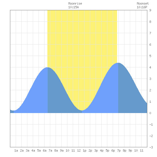 Ailinglapalap Atoll tide chart for Wednesday, September 20, 2023