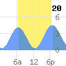 Ailinglapalap Atoll tide chart for Wednesday, September 20, 2023