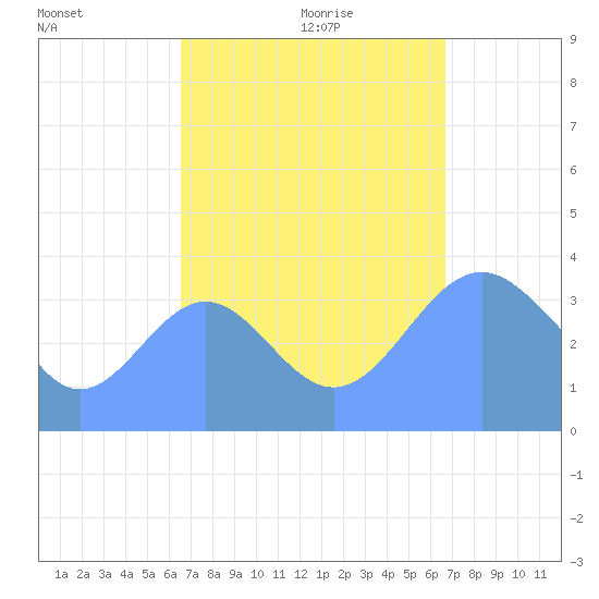 Ailinglapalap Atoll tide chart for Friday, September 22, 2023
