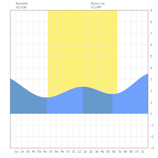 Ailinglapalap Atoll tide chart for Sunday, September 24, 2023