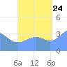 Ailinglapalap Atoll tide chart for Sunday, September 24, 2023
