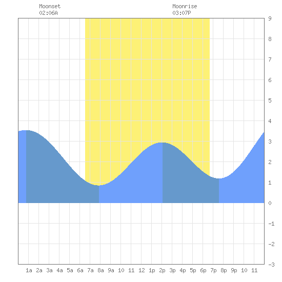 Ailinglapalap Atoll tide chart for Monday, September 25, 2023